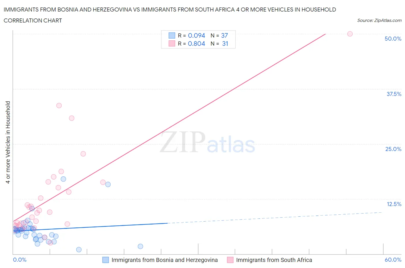 Immigrants from Bosnia and Herzegovina vs Immigrants from South Africa 4 or more Vehicles in Household