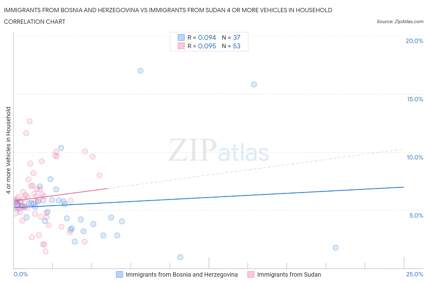 Immigrants from Bosnia and Herzegovina vs Immigrants from Sudan 4 or more Vehicles in Household