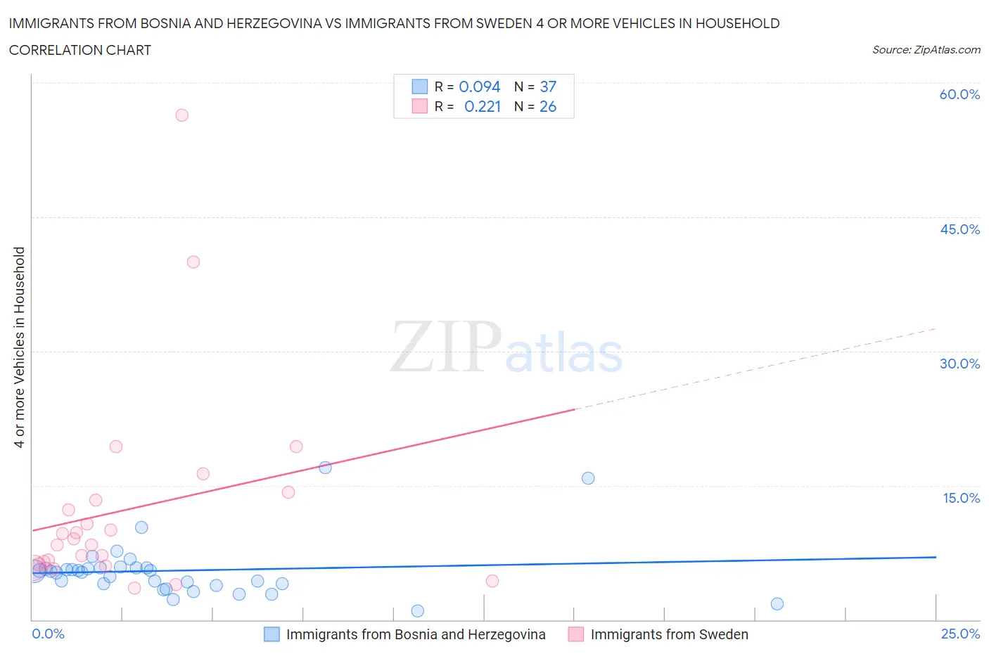 Immigrants from Bosnia and Herzegovina vs Immigrants from Sweden 4 or more Vehicles in Household