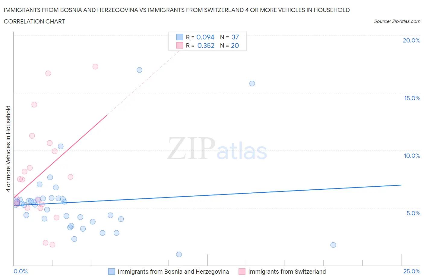 Immigrants from Bosnia and Herzegovina vs Immigrants from Switzerland 4 or more Vehicles in Household