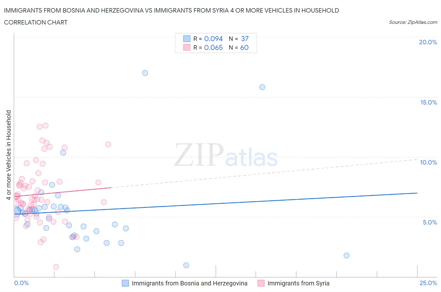 Immigrants from Bosnia and Herzegovina vs Immigrants from Syria 4 or more Vehicles in Household