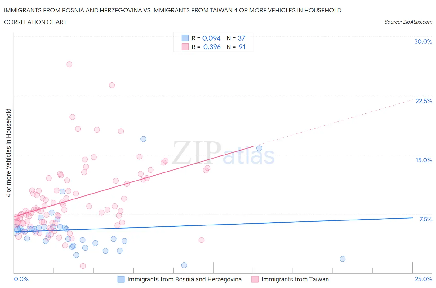 Immigrants from Bosnia and Herzegovina vs Immigrants from Taiwan 4 or more Vehicles in Household