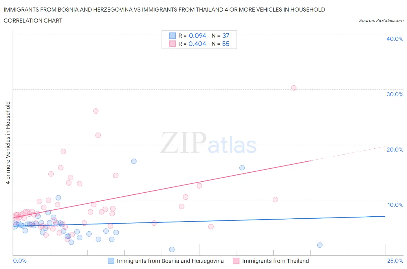 Immigrants from Bosnia and Herzegovina vs Immigrants from Thailand 4 or more Vehicles in Household