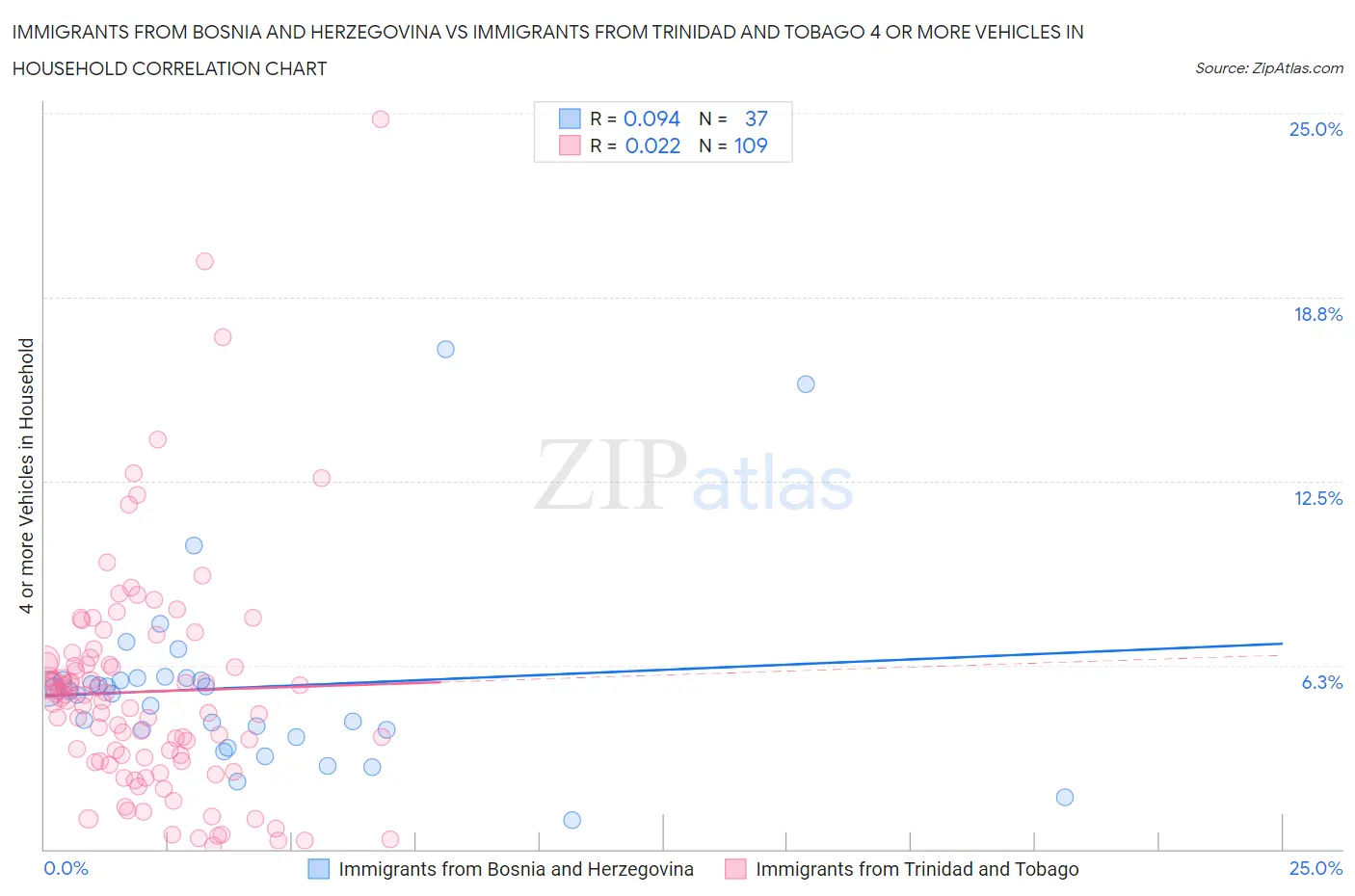 Immigrants from Bosnia and Herzegovina vs Immigrants from Trinidad and Tobago 4 or more Vehicles in Household