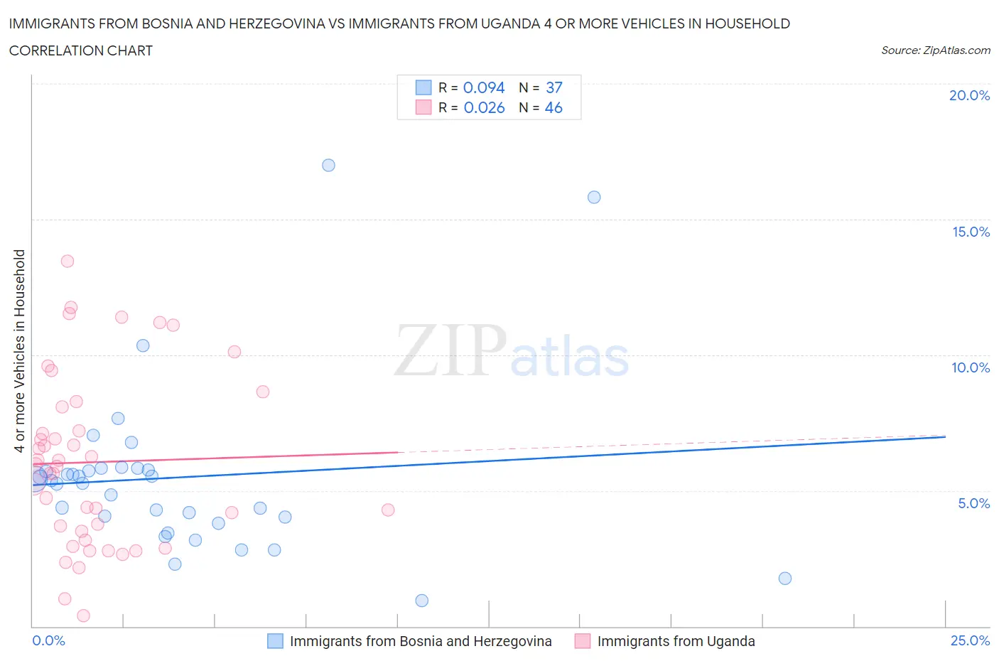 Immigrants from Bosnia and Herzegovina vs Immigrants from Uganda 4 or more Vehicles in Household