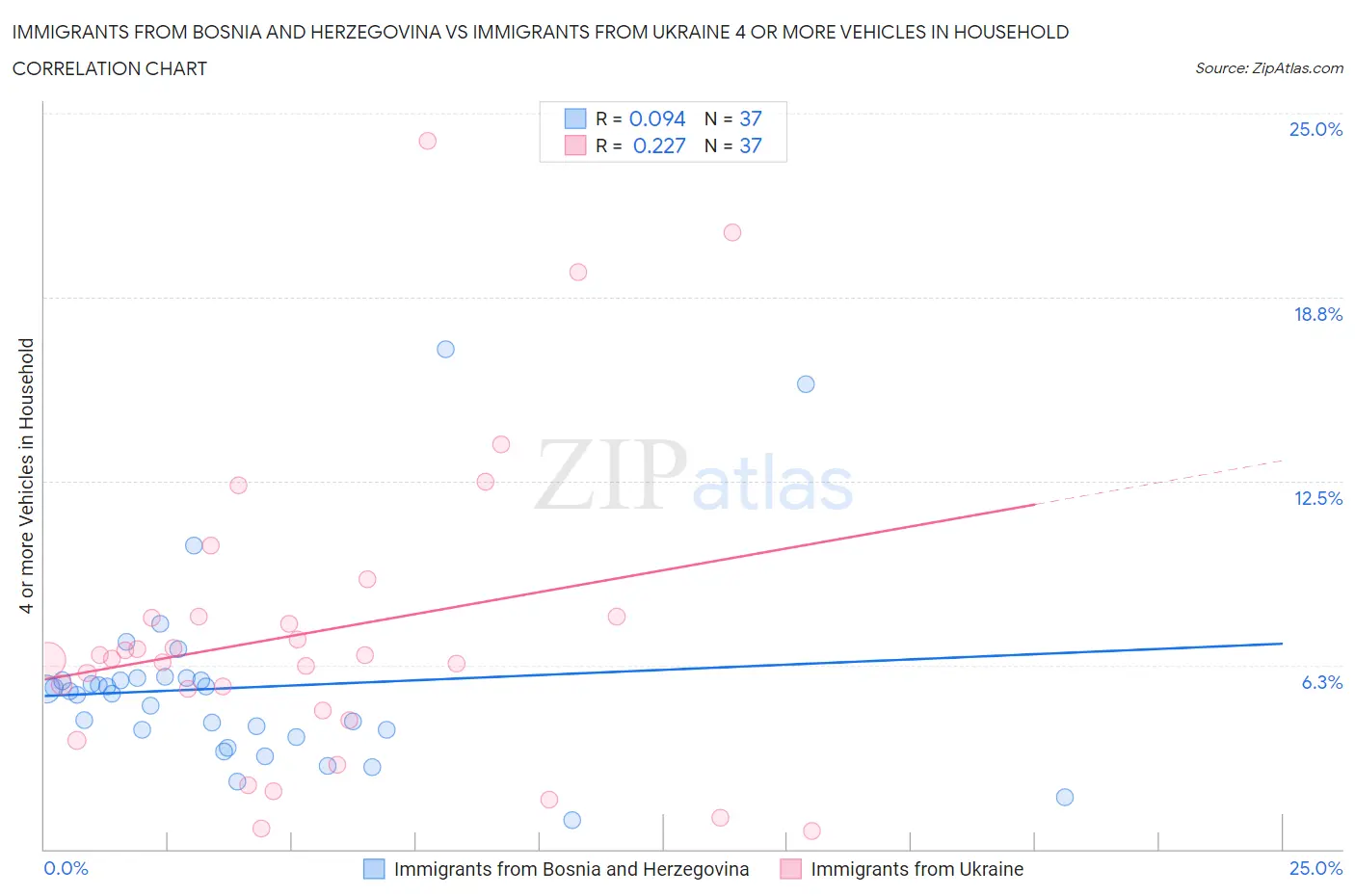 Immigrants from Bosnia and Herzegovina vs Immigrants from Ukraine 4 or more Vehicles in Household