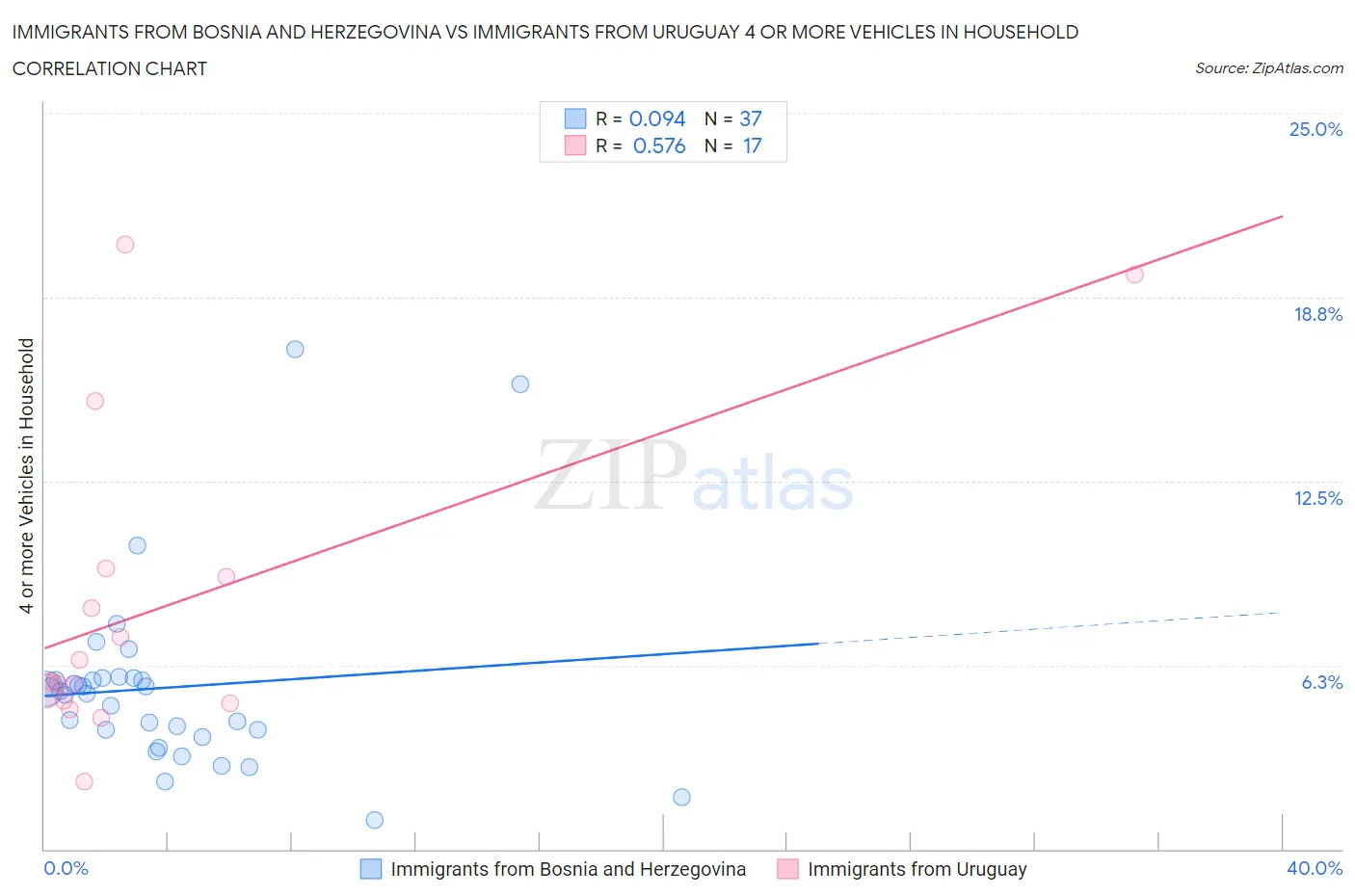 Immigrants from Bosnia and Herzegovina vs Immigrants from Uruguay 4 or more Vehicles in Household
