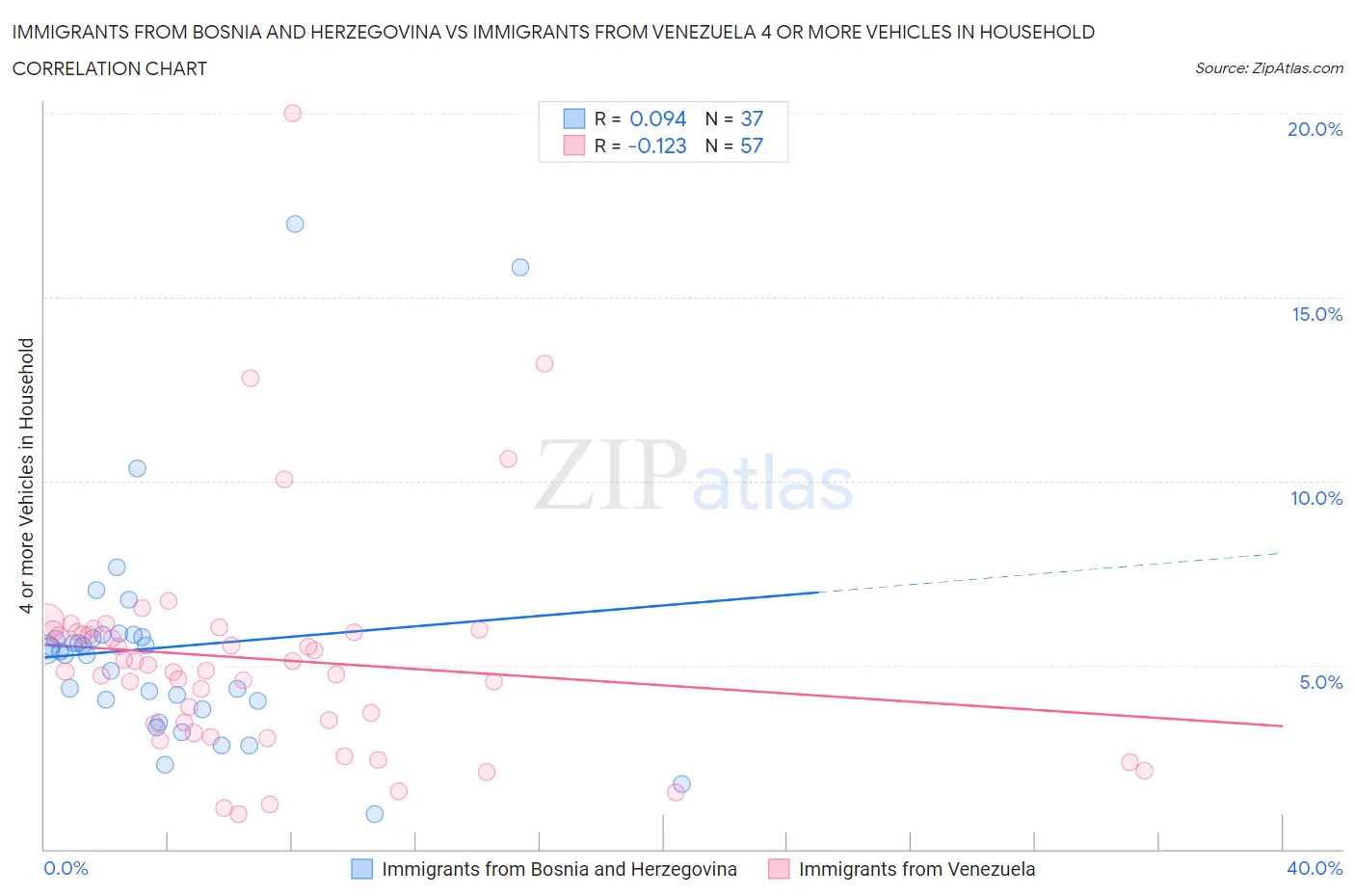 Immigrants from Bosnia and Herzegovina vs Immigrants from Venezuela 4 or more Vehicles in Household