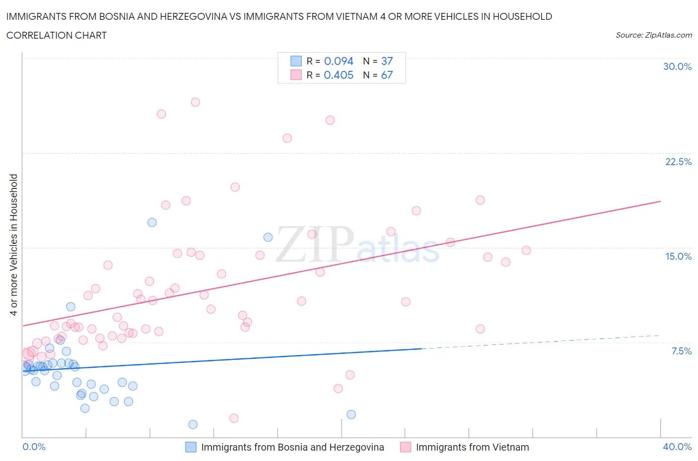 Immigrants from Bosnia and Herzegovina vs Immigrants from Vietnam 4 or more Vehicles in Household