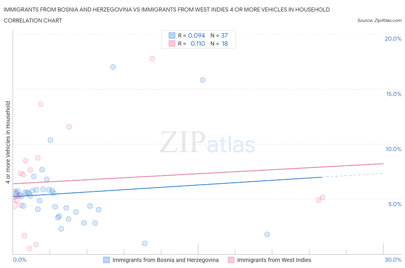 Immigrants from Bosnia and Herzegovina vs Immigrants from West Indies 4 or more Vehicles in Household