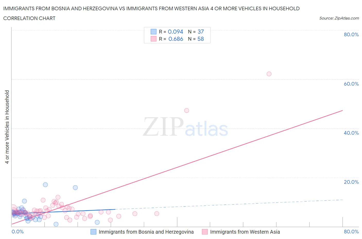 Immigrants from Bosnia and Herzegovina vs Immigrants from Western Asia 4 or more Vehicles in Household