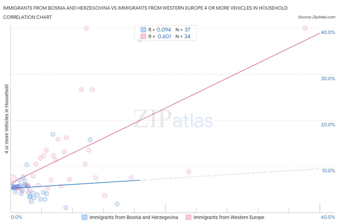 Immigrants from Bosnia and Herzegovina vs Immigrants from Western Europe 4 or more Vehicles in Household
