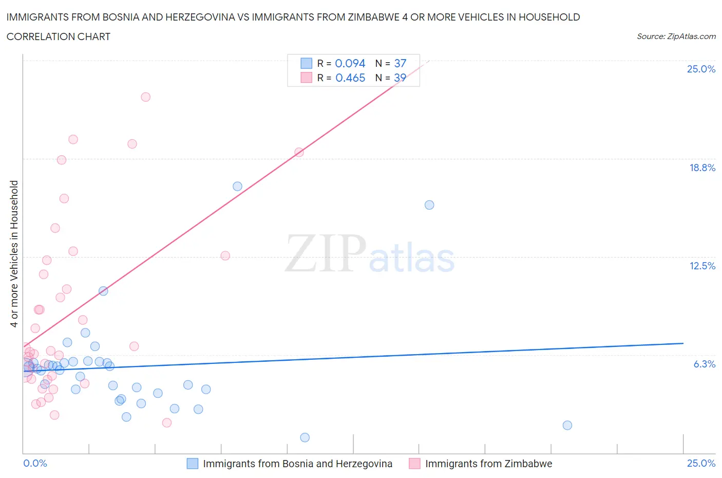 Immigrants from Bosnia and Herzegovina vs Immigrants from Zimbabwe 4 or more Vehicles in Household