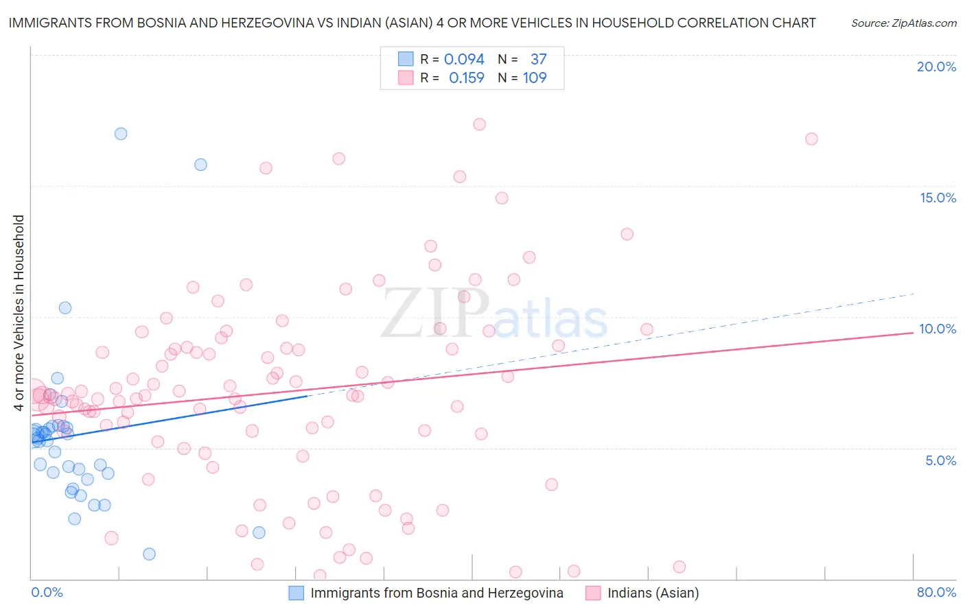 Immigrants from Bosnia and Herzegovina vs Indian (Asian) 4 or more Vehicles in Household