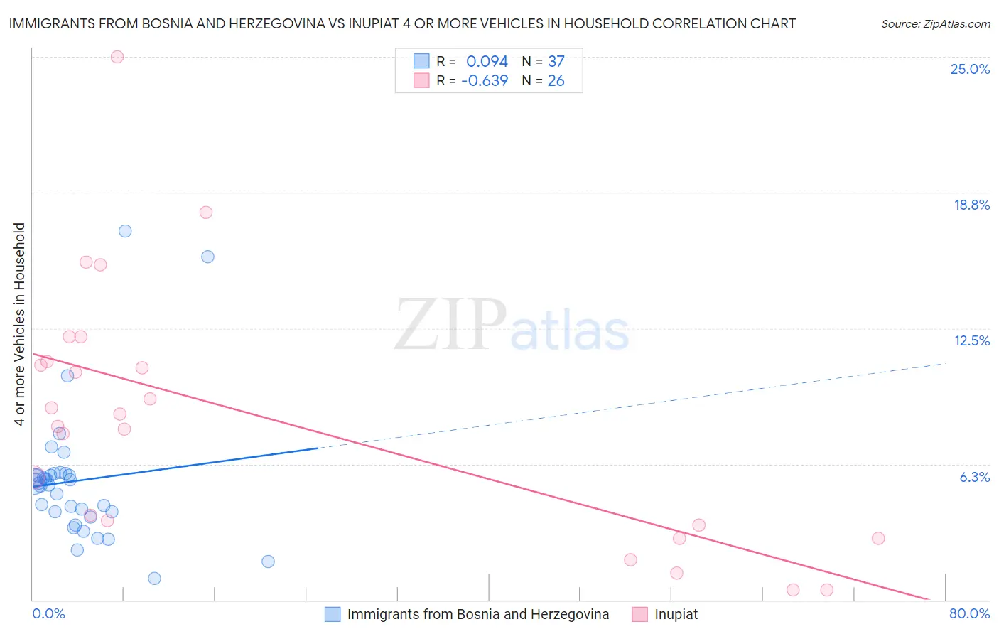 Immigrants from Bosnia and Herzegovina vs Inupiat 4 or more Vehicles in Household