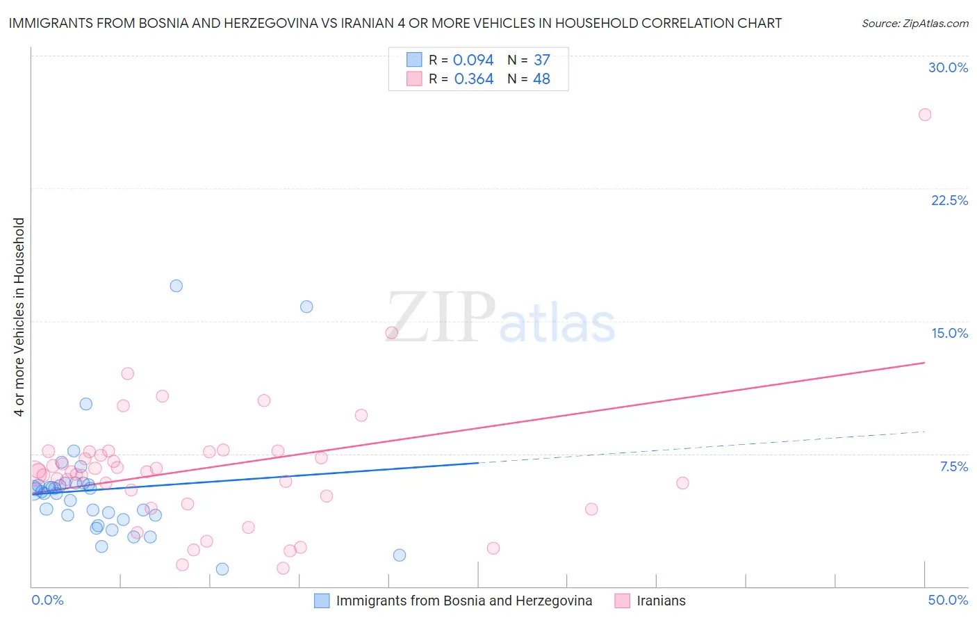 Immigrants from Bosnia and Herzegovina vs Iranian 4 or more Vehicles in Household