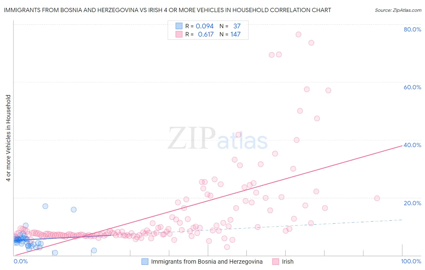 Immigrants from Bosnia and Herzegovina vs Irish 4 or more Vehicles in Household
