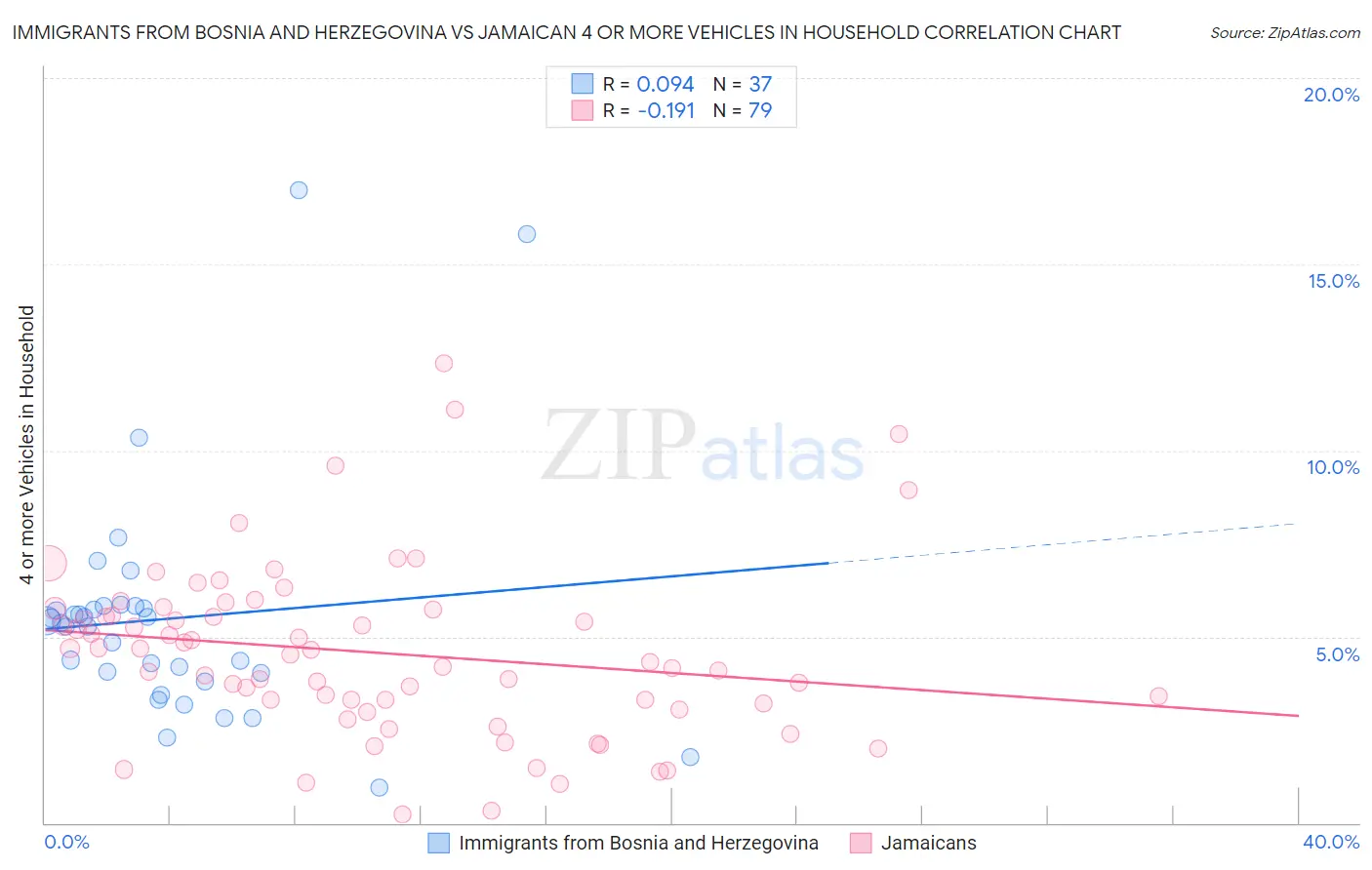 Immigrants from Bosnia and Herzegovina vs Jamaican 4 or more Vehicles in Household