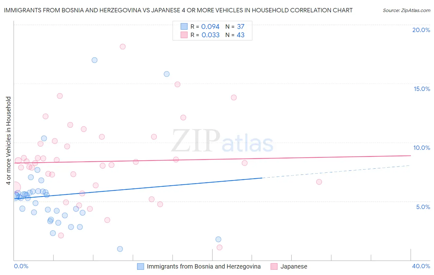 Immigrants from Bosnia and Herzegovina vs Japanese 4 or more Vehicles in Household