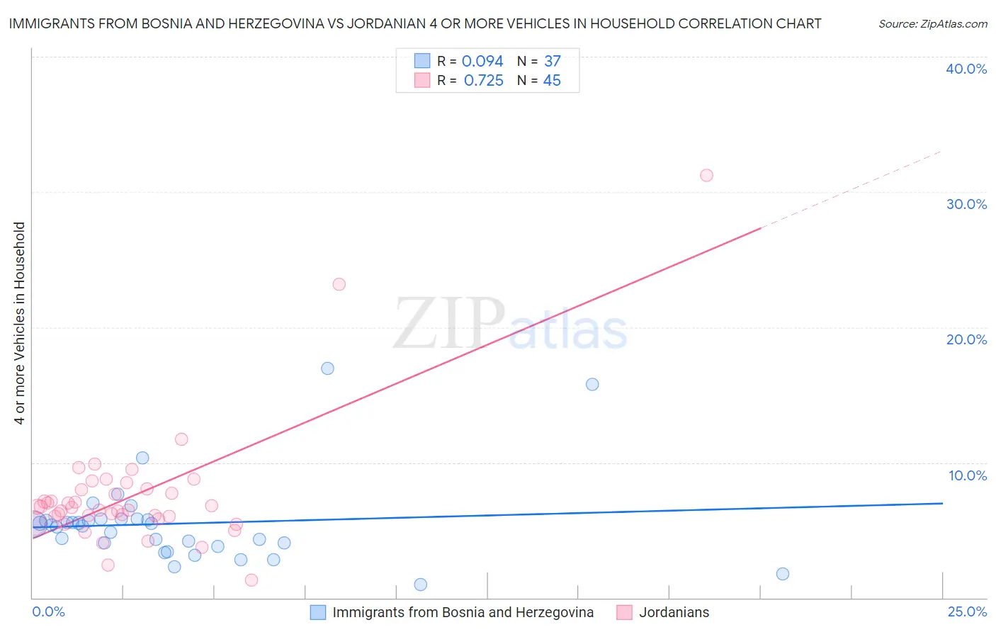 Immigrants from Bosnia and Herzegovina vs Jordanian 4 or more Vehicles in Household
