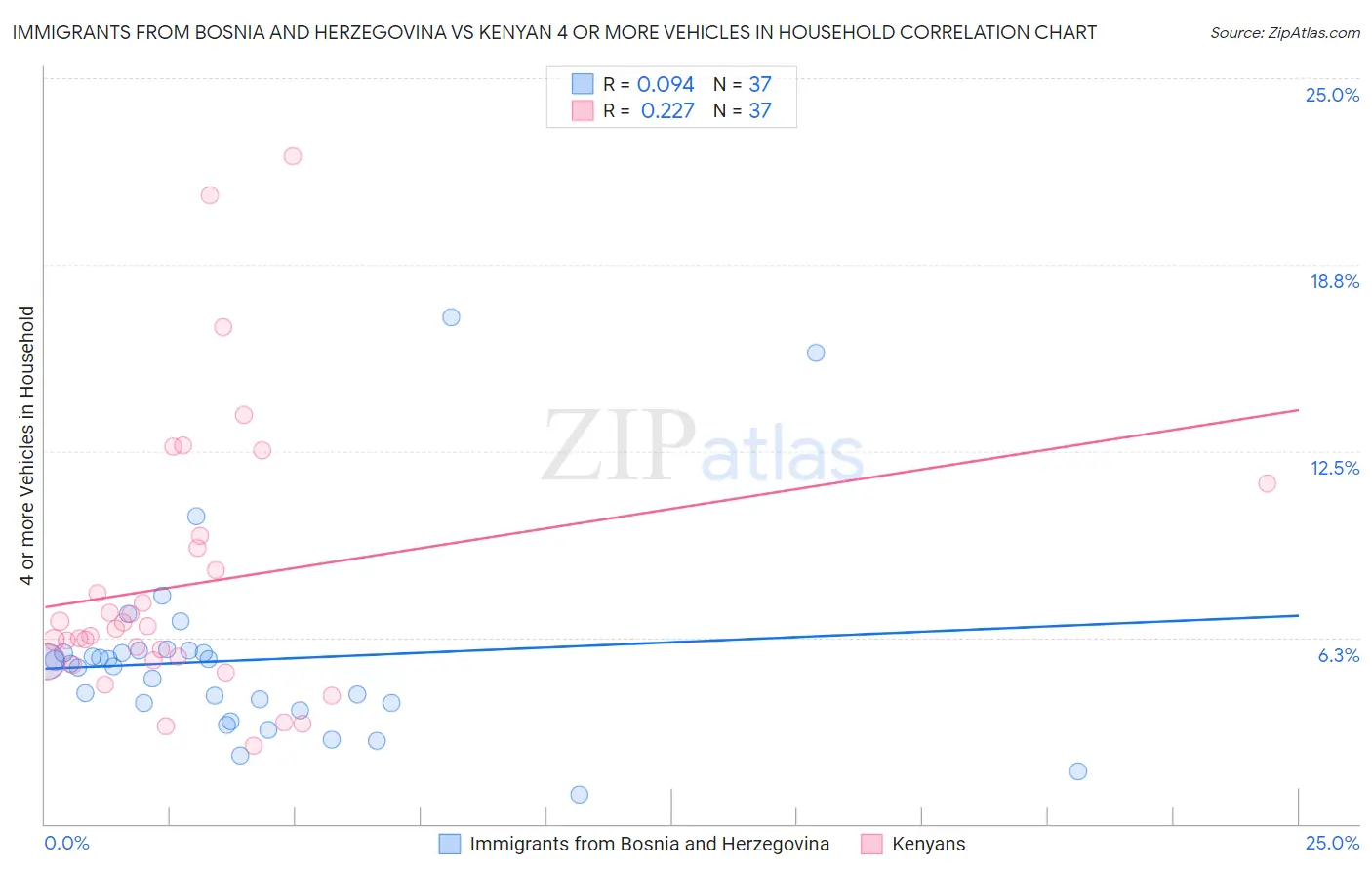 Immigrants from Bosnia and Herzegovina vs Kenyan 4 or more Vehicles in Household