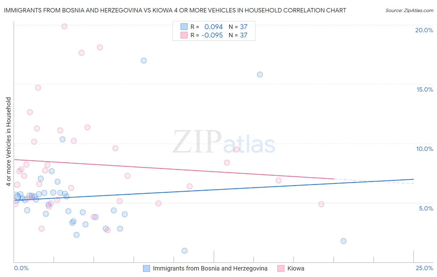 Immigrants from Bosnia and Herzegovina vs Kiowa 4 or more Vehicles in Household