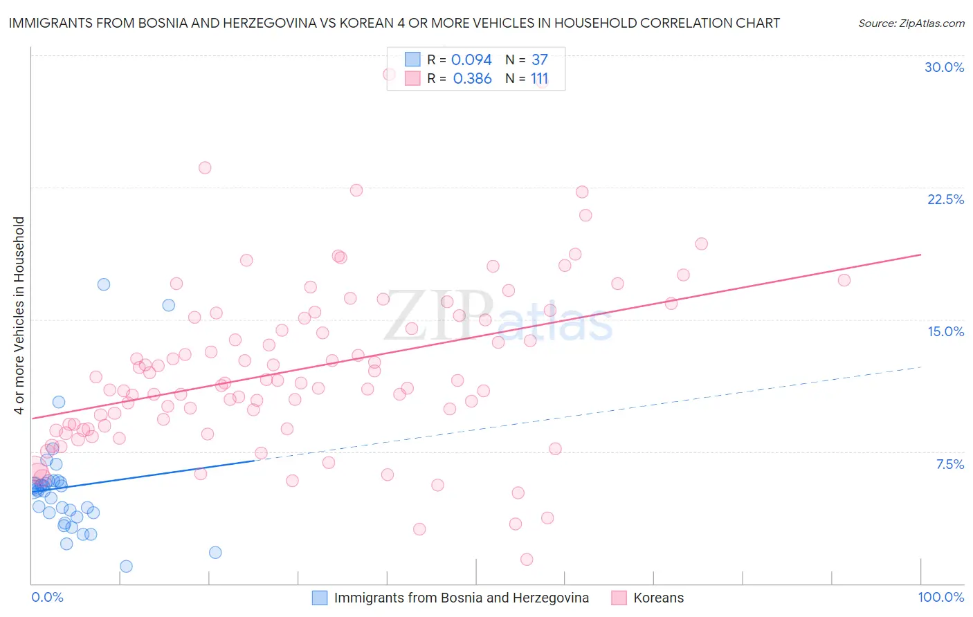 Immigrants from Bosnia and Herzegovina vs Korean 4 or more Vehicles in Household