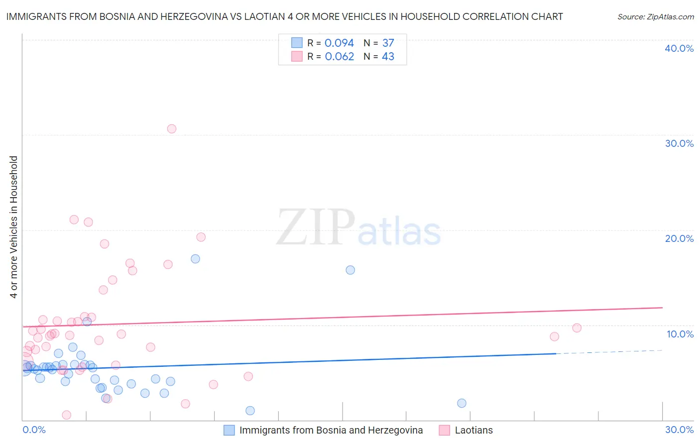Immigrants from Bosnia and Herzegovina vs Laotian 4 or more Vehicles in Household