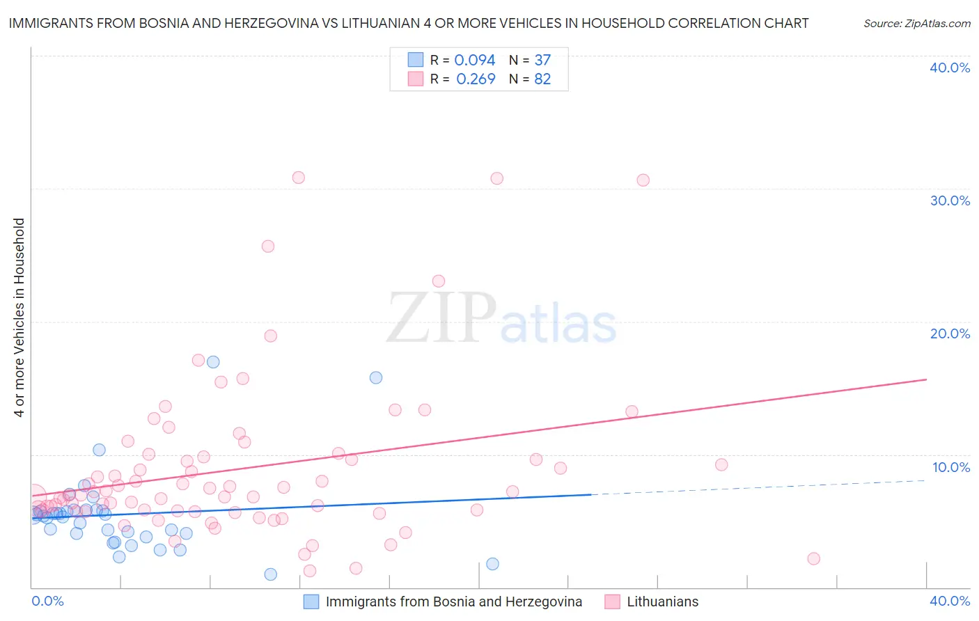 Immigrants from Bosnia and Herzegovina vs Lithuanian 4 or more Vehicles in Household