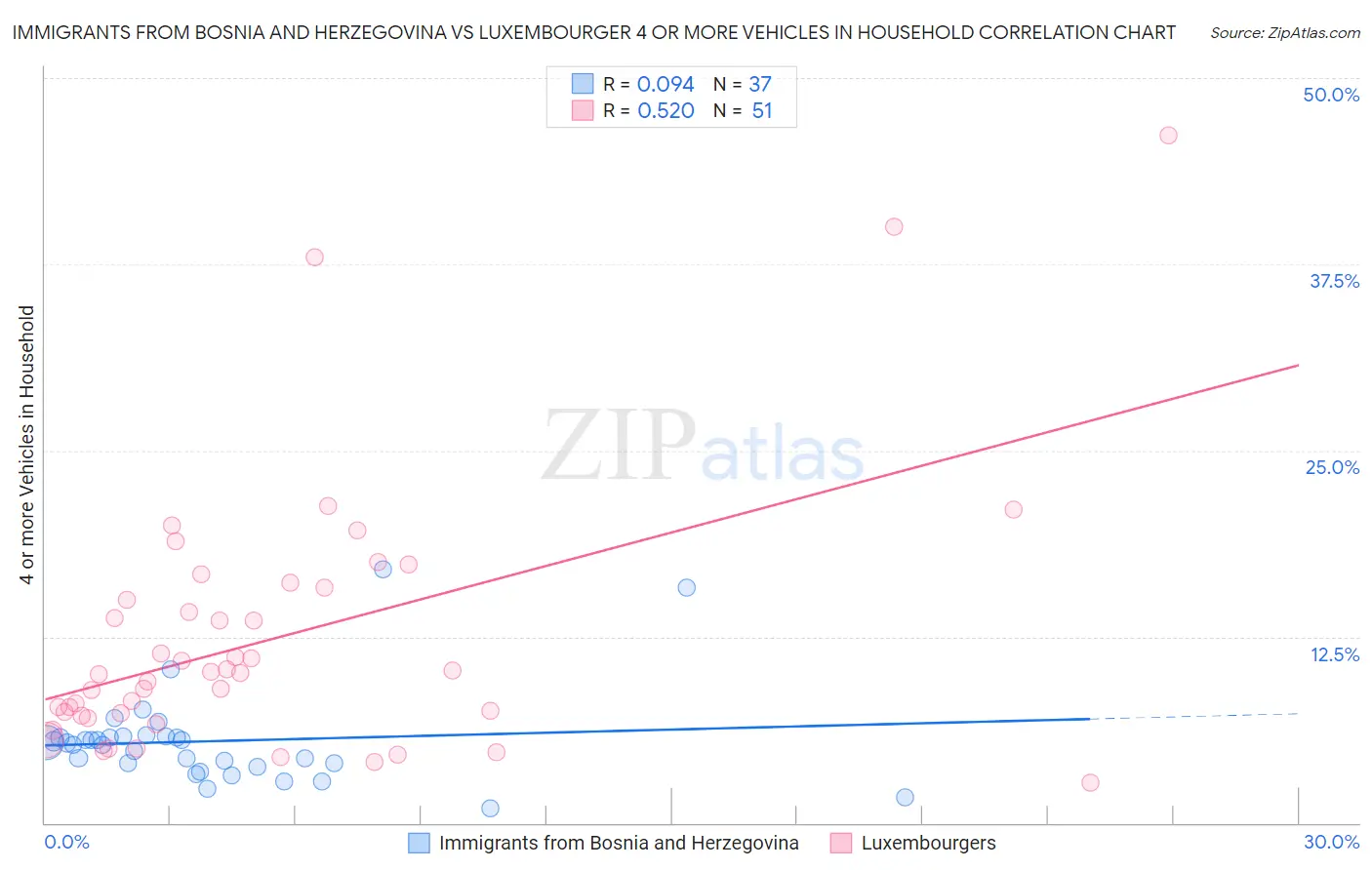 Immigrants from Bosnia and Herzegovina vs Luxembourger 4 or more Vehicles in Household