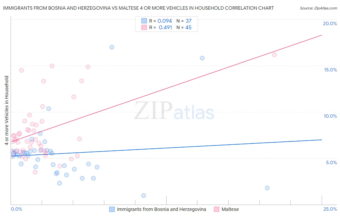 Immigrants from Bosnia and Herzegovina vs Maltese 4 or more Vehicles in Household