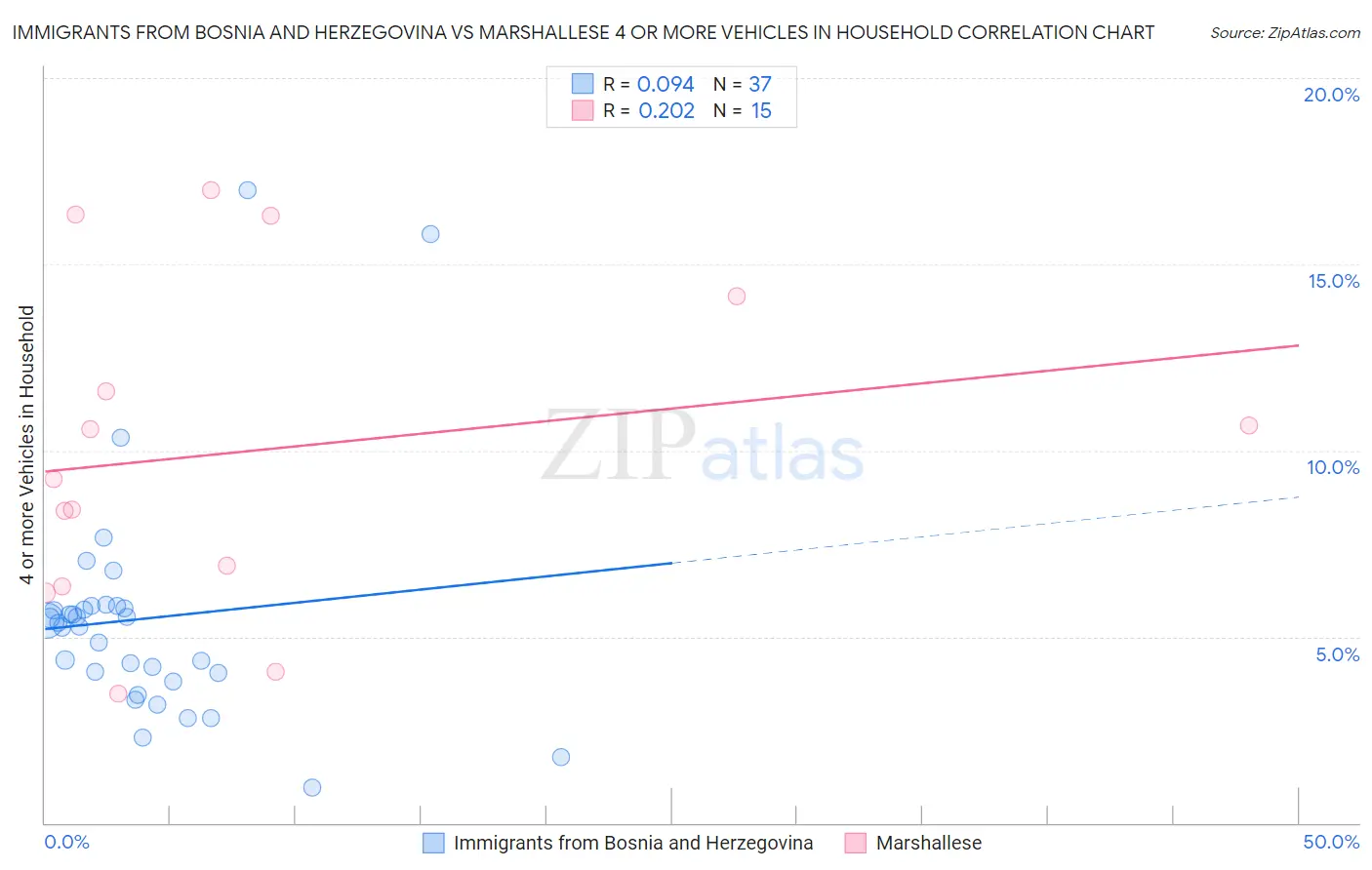 Immigrants from Bosnia and Herzegovina vs Marshallese 4 or more Vehicles in Household