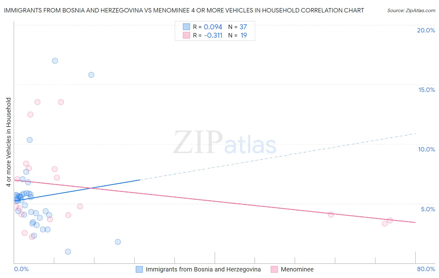 Immigrants from Bosnia and Herzegovina vs Menominee 4 or more Vehicles in Household