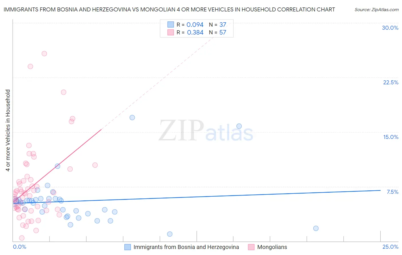 Immigrants from Bosnia and Herzegovina vs Mongolian 4 or more Vehicles in Household