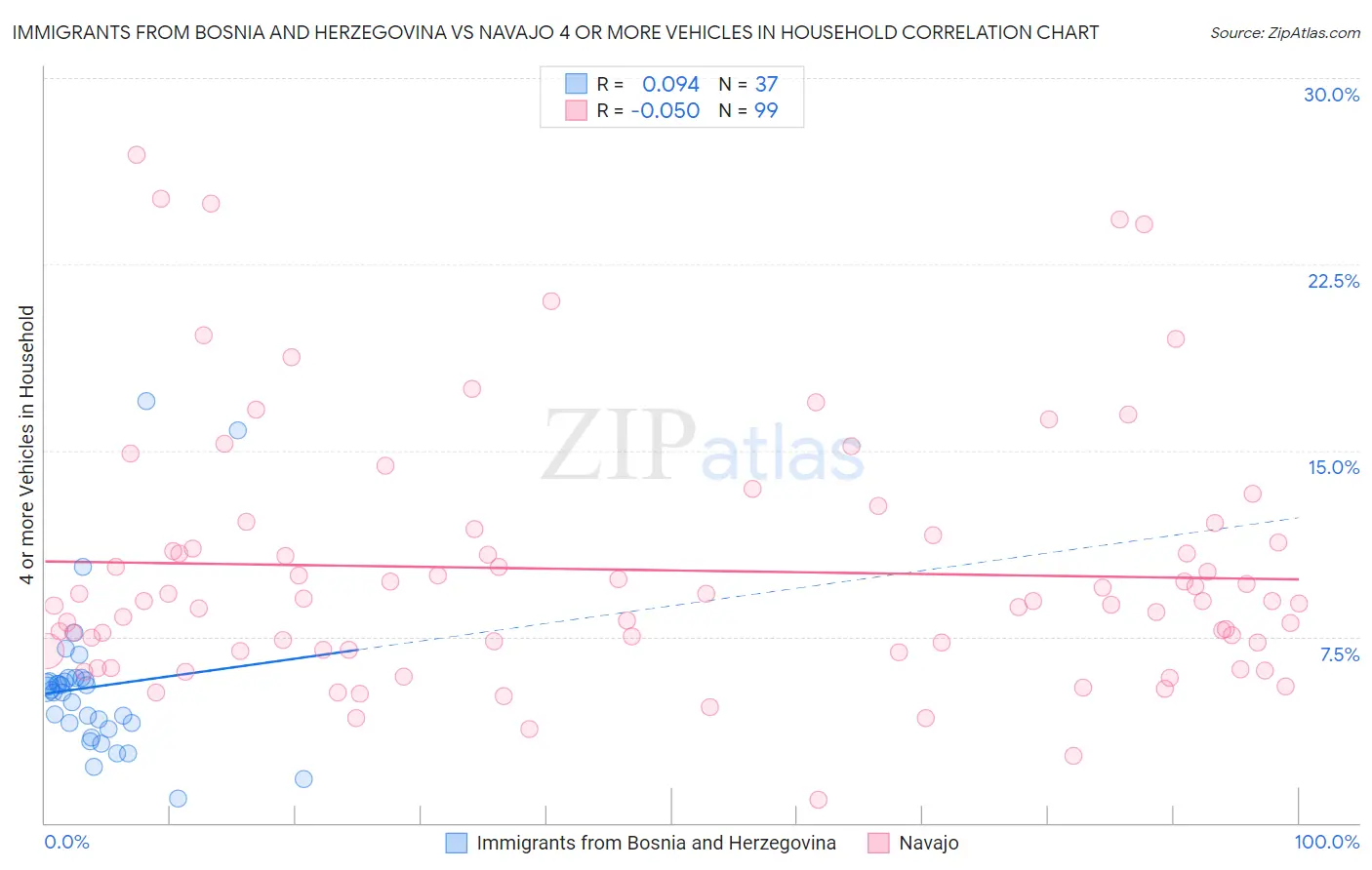 Immigrants from Bosnia and Herzegovina vs Navajo 4 or more Vehicles in Household