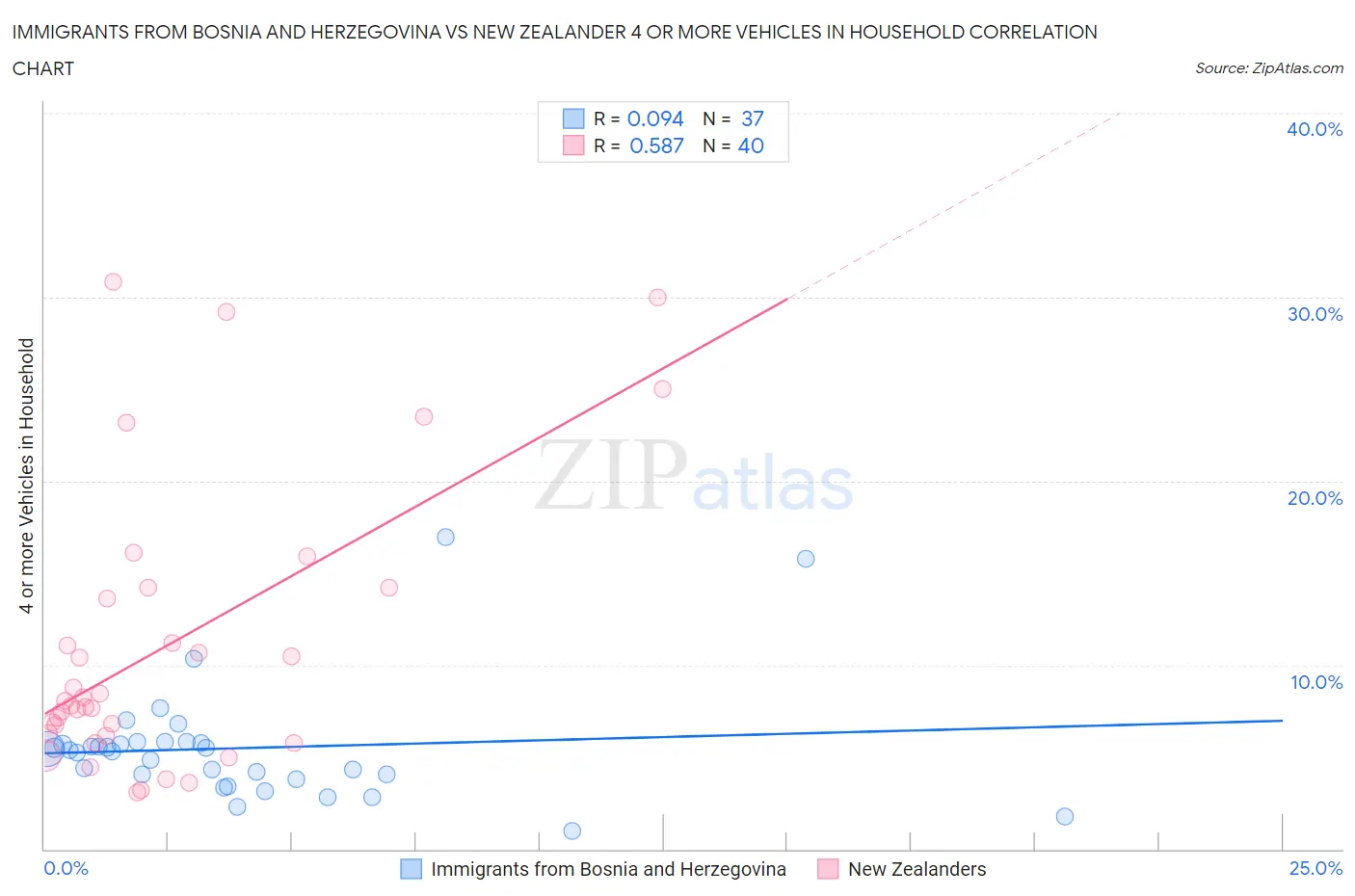 Immigrants from Bosnia and Herzegovina vs New Zealander 4 or more Vehicles in Household