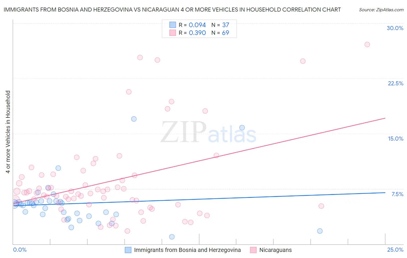 Immigrants from Bosnia and Herzegovina vs Nicaraguan 4 or more Vehicles in Household