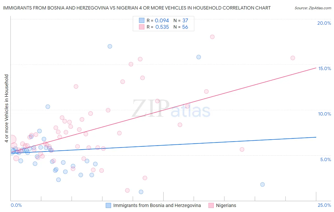 Immigrants from Bosnia and Herzegovina vs Nigerian 4 or more Vehicles in Household