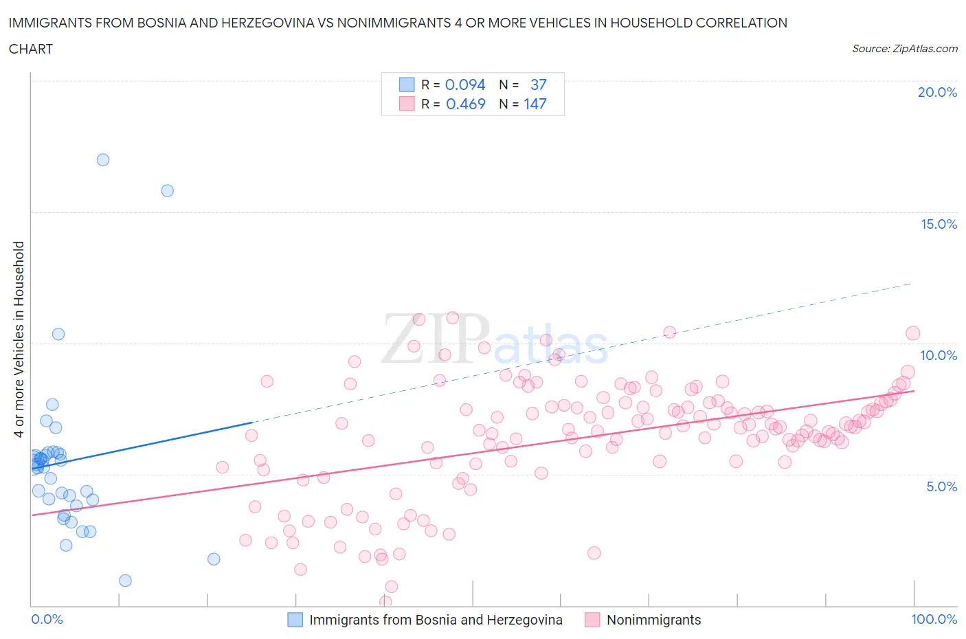 Immigrants from Bosnia and Herzegovina vs Nonimmigrants 4 or more Vehicles in Household
