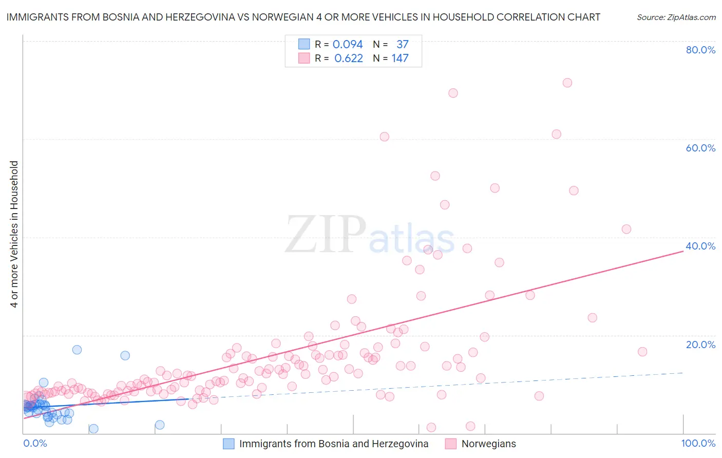 Immigrants from Bosnia and Herzegovina vs Norwegian 4 or more Vehicles in Household
