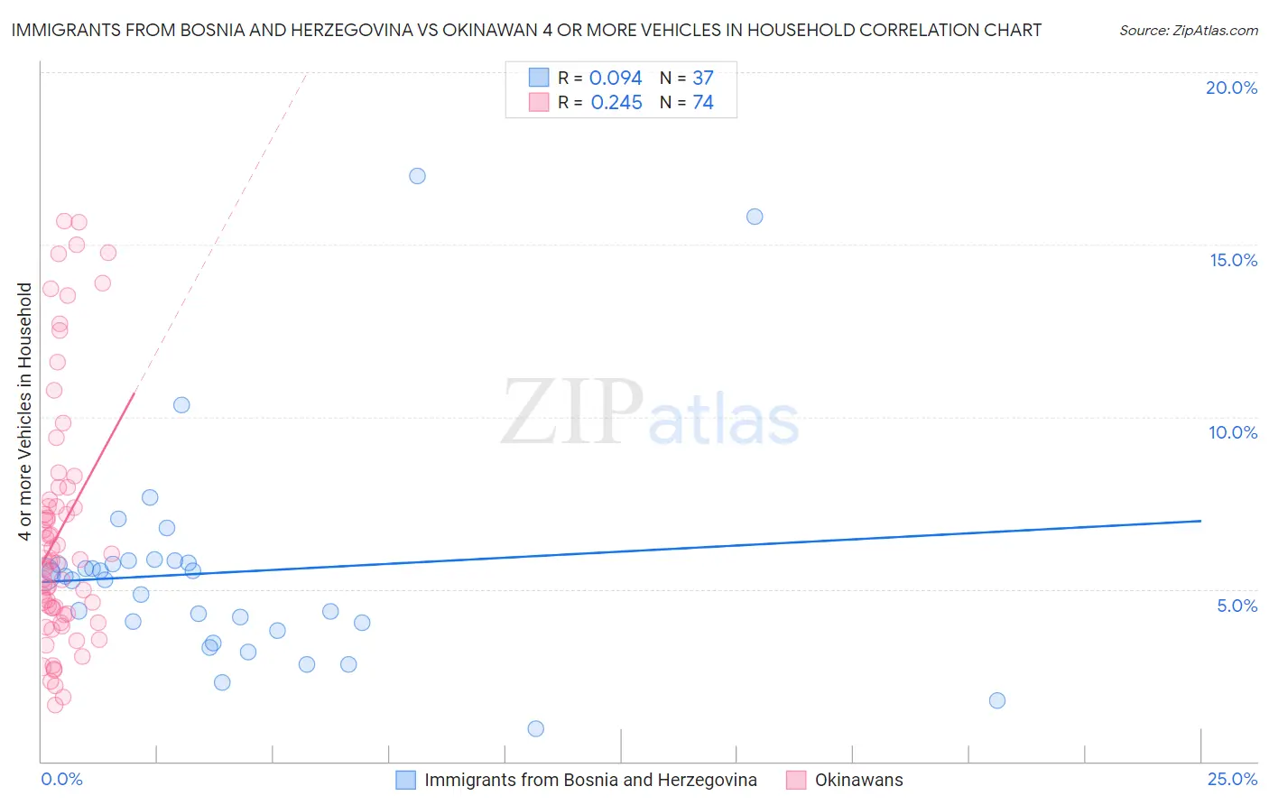 Immigrants from Bosnia and Herzegovina vs Okinawan 4 or more Vehicles in Household