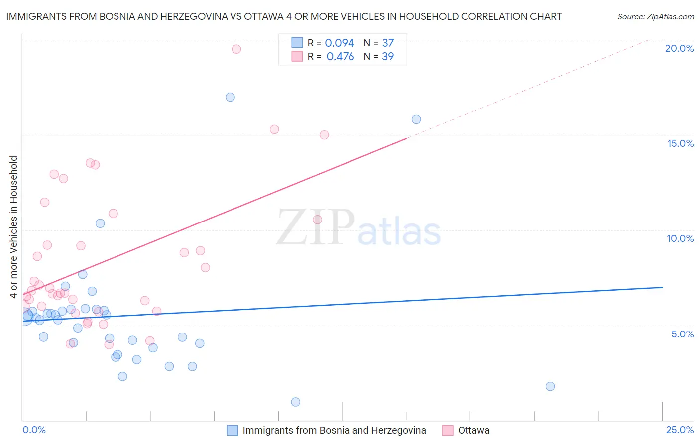 Immigrants from Bosnia and Herzegovina vs Ottawa 4 or more Vehicles in Household