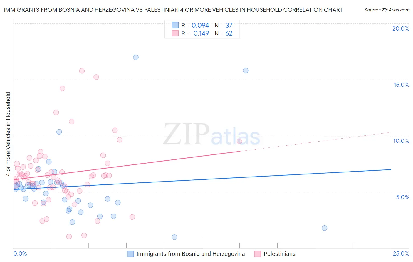 Immigrants from Bosnia and Herzegovina vs Palestinian 4 or more Vehicles in Household