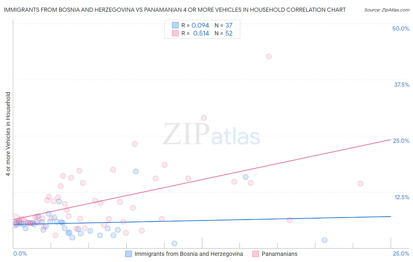 Immigrants from Bosnia and Herzegovina vs Panamanian 4 or more Vehicles in Household