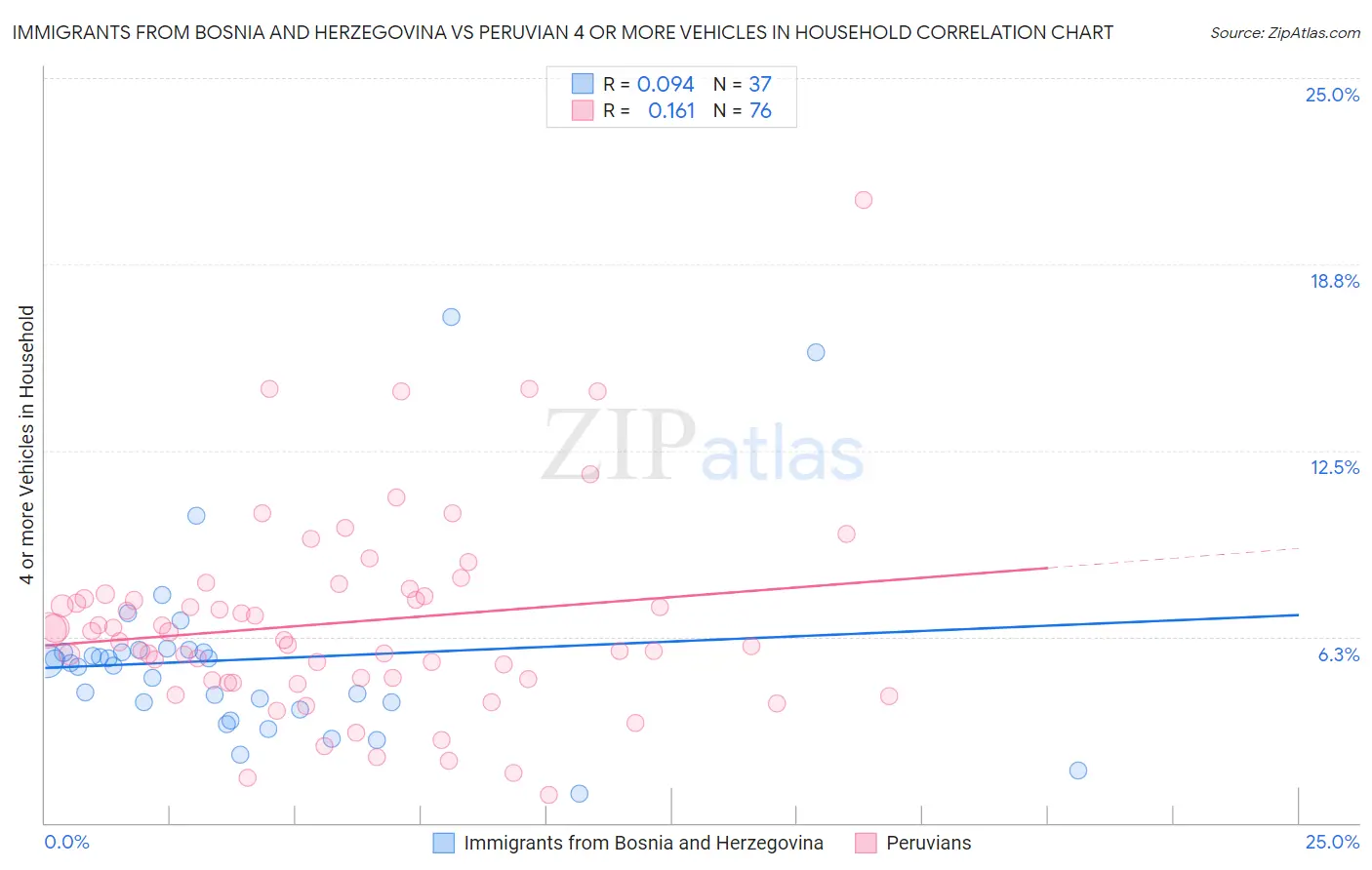 Immigrants from Bosnia and Herzegovina vs Peruvian 4 or more Vehicles in Household