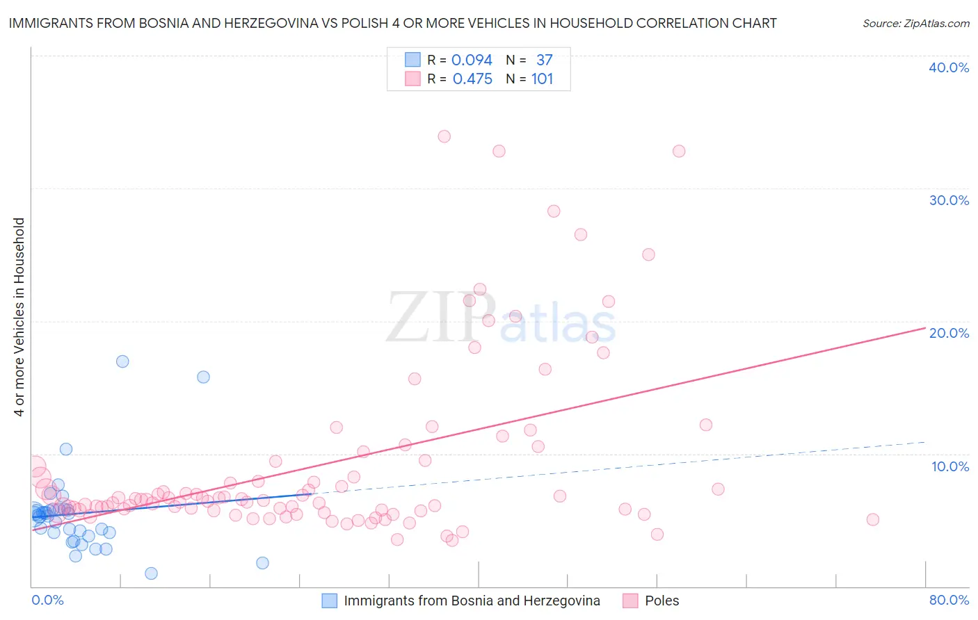 Immigrants from Bosnia and Herzegovina vs Polish 4 or more Vehicles in Household