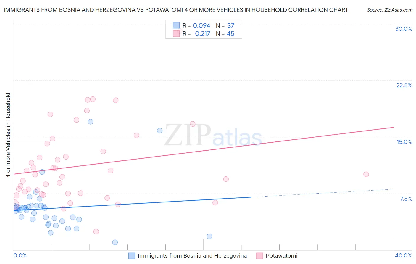 Immigrants from Bosnia and Herzegovina vs Potawatomi 4 or more Vehicles in Household
