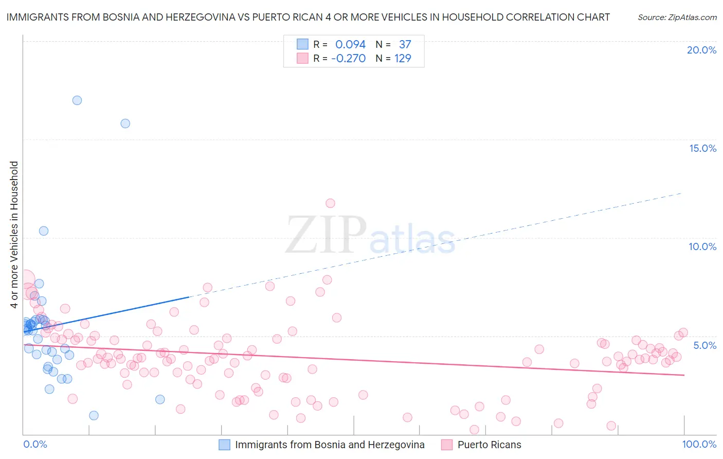 Immigrants from Bosnia and Herzegovina vs Puerto Rican 4 or more Vehicles in Household