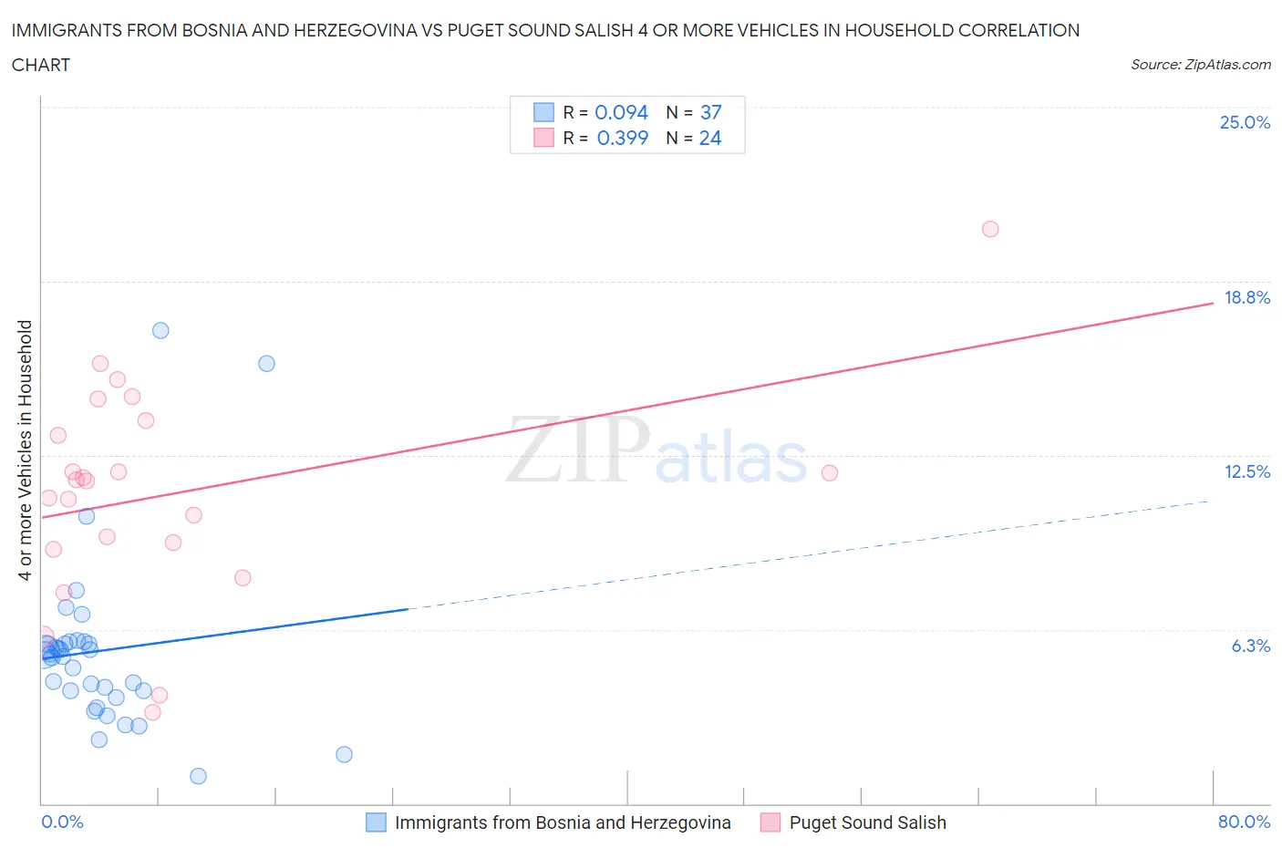 Immigrants from Bosnia and Herzegovina vs Puget Sound Salish 4 or more Vehicles in Household