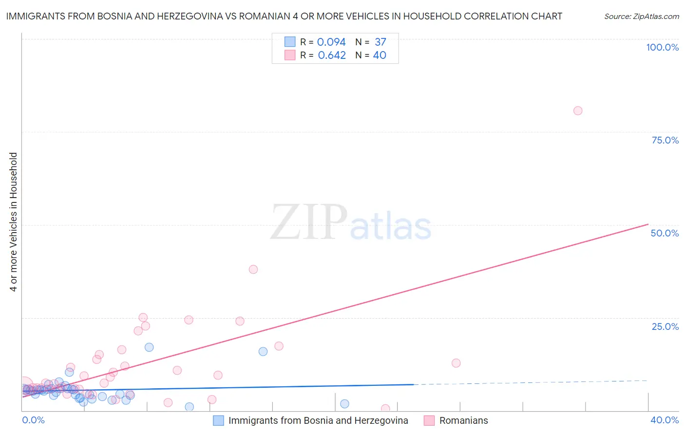 Immigrants from Bosnia and Herzegovina vs Romanian 4 or more Vehicles in Household